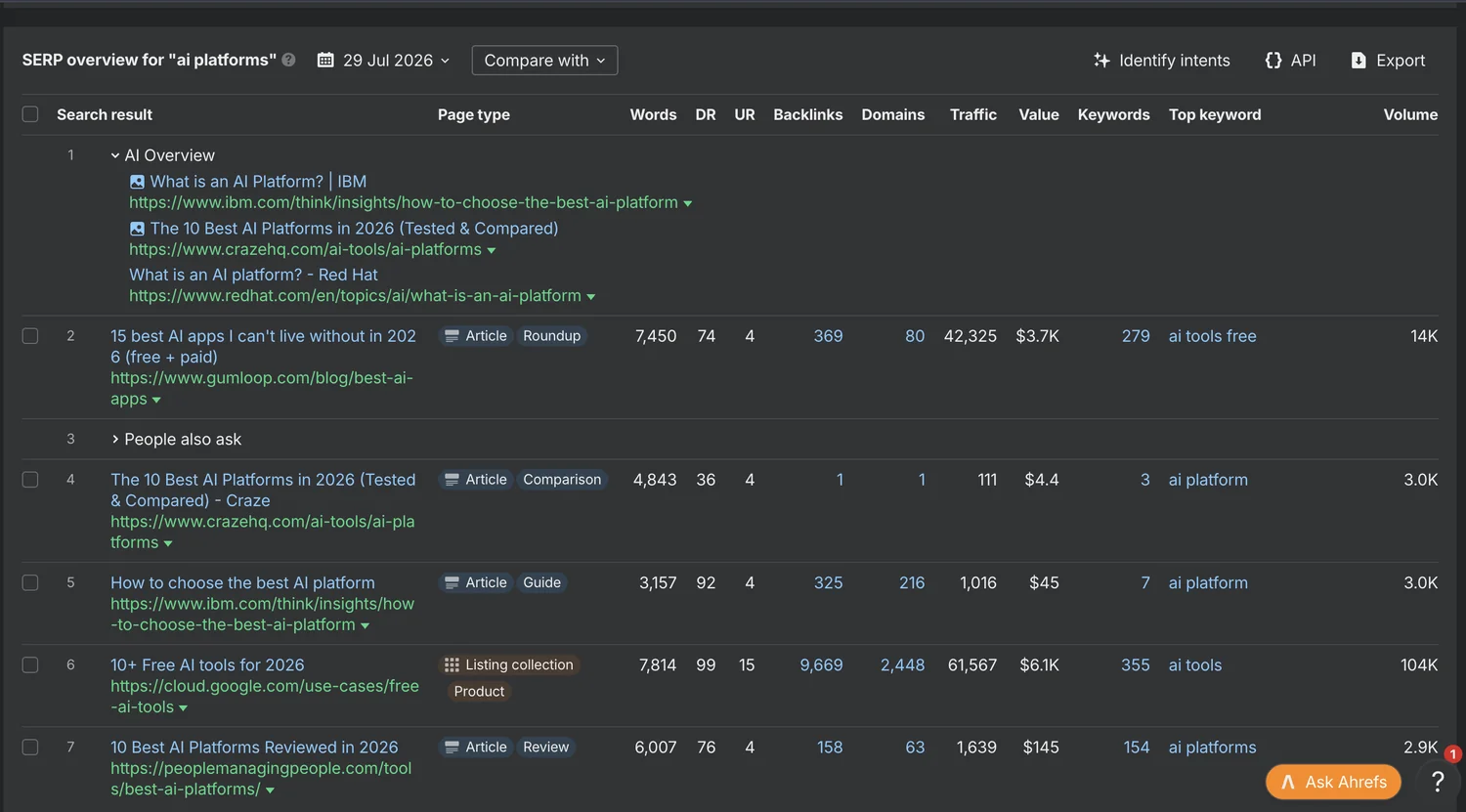 Ahrefs SERP overview for ai platforms showing Craze at DR 36 above higher-DR pages