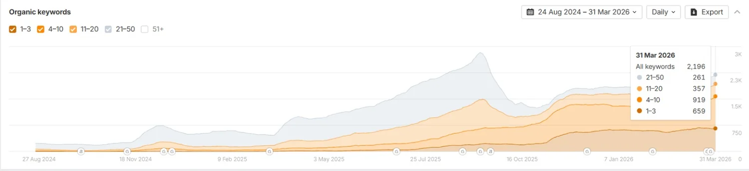 Ahrefs: ranking keywords climb to 2,196, with 659 in positions 1–3 and 919 in 4–10.