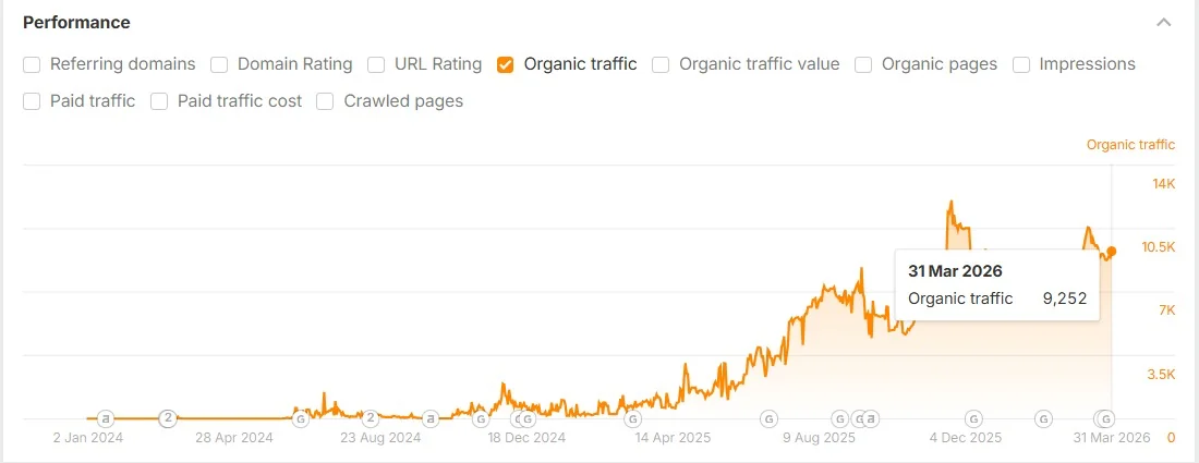 Ahrefs: estimated organic traffic scaling past 9K a month.