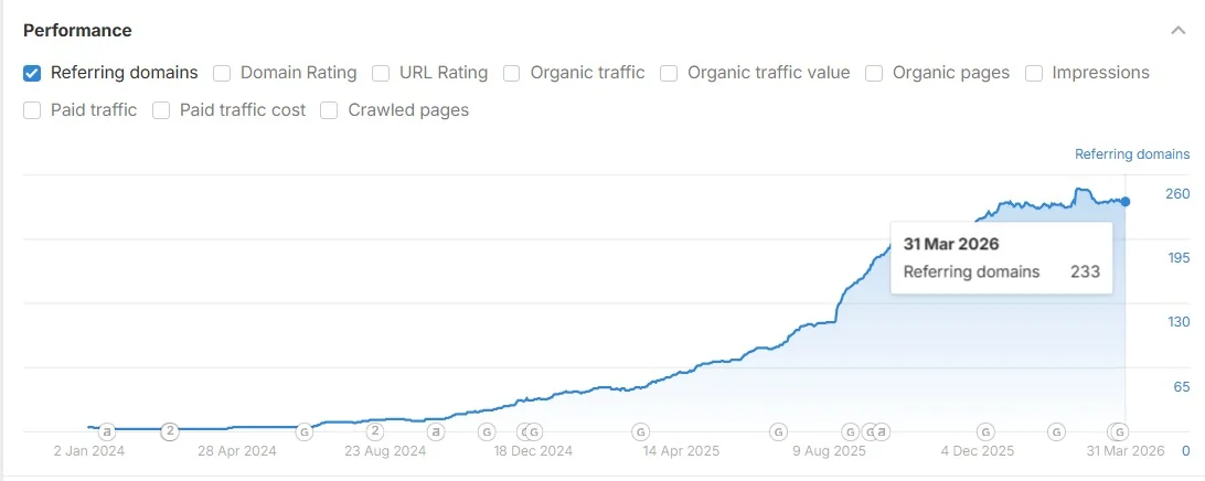 Ahrefs: referring domains built from 0 to 233.