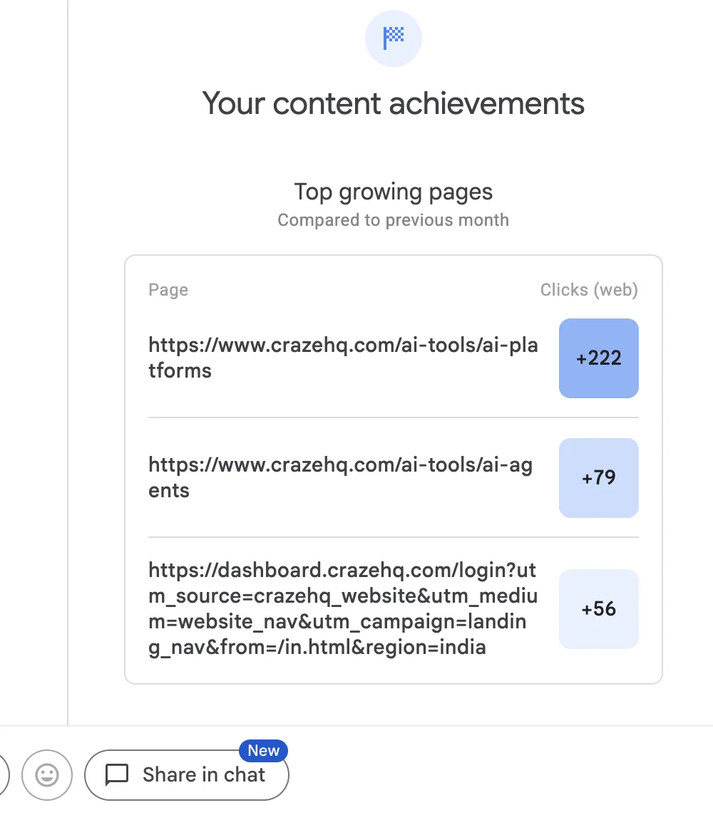 Search Console: ai-platforms grew +222 clicks month-on-month.