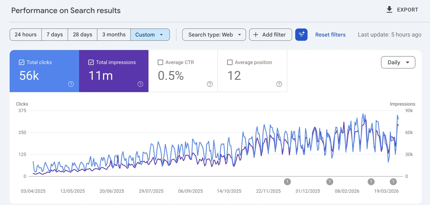 Google Search Console clicks and impressions growth curve for Craze