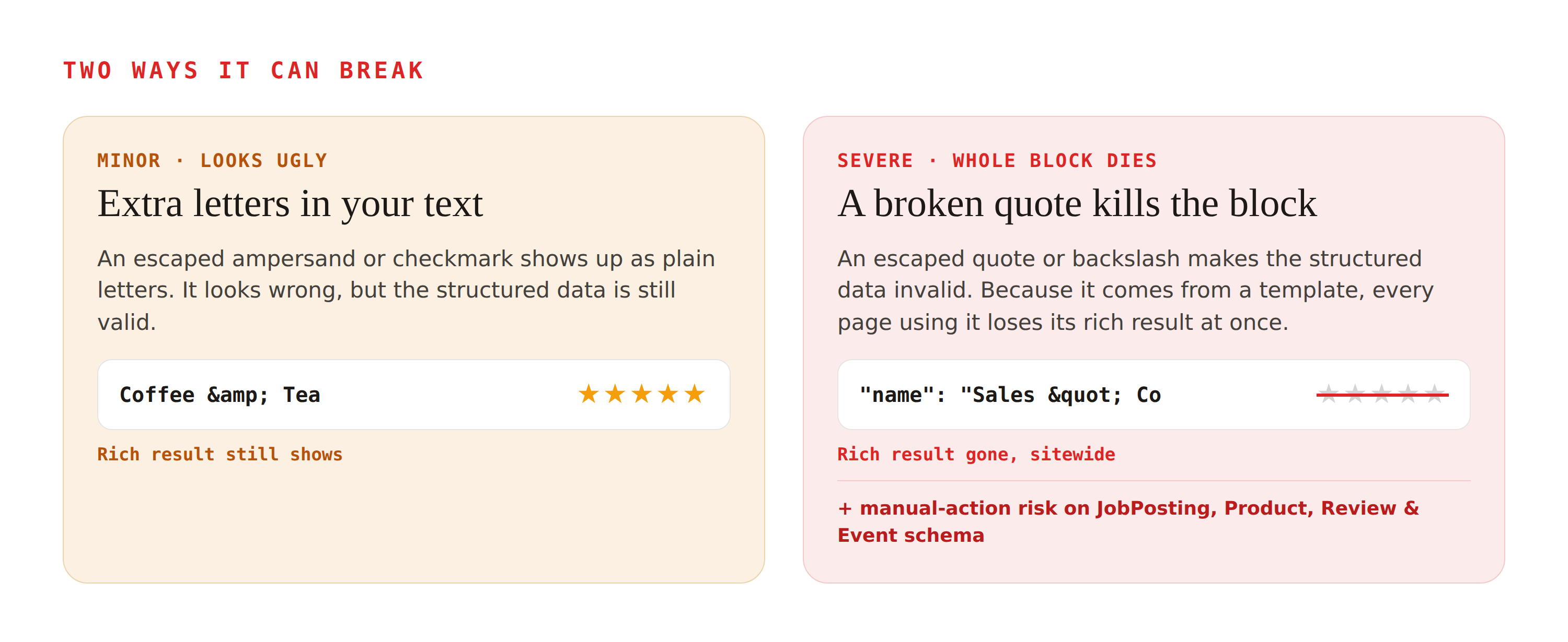 A minor break shows extra letters like amp; in your text but the rich result still shows. A severe break is a coded quote that makes the whole structured data block invalid, so the rich result disappears across every page on that template.