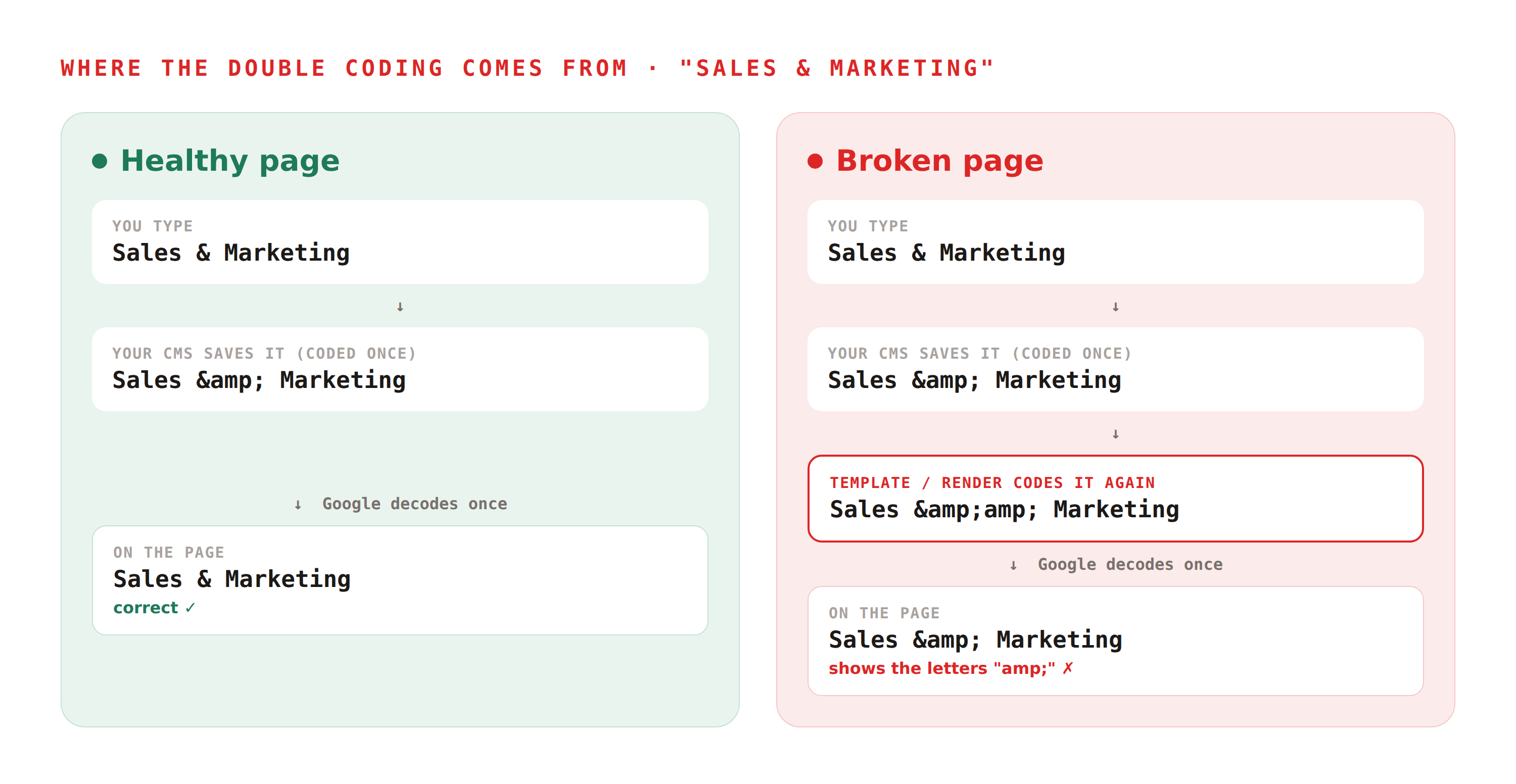 Two flows for the phrase Sales and Marketing. Healthy: you type it, your CMS codes it once, Google decodes once, and it shows correctly. Broken: your CMS codes it once, then the template or render step codes it again, Google decodes once, and the letters amp; are left in the text.