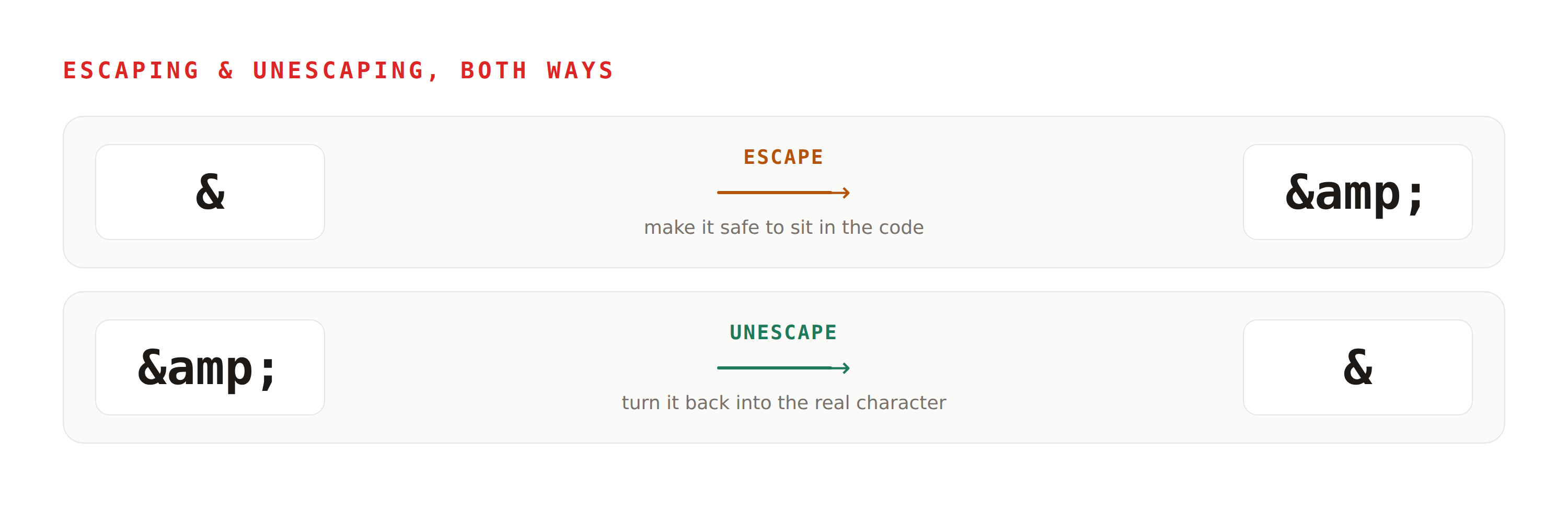 Escaping turns an ampersand into its safe form & to make it safe to sit in the code. Unescaping turns & back into a plain ampersand.