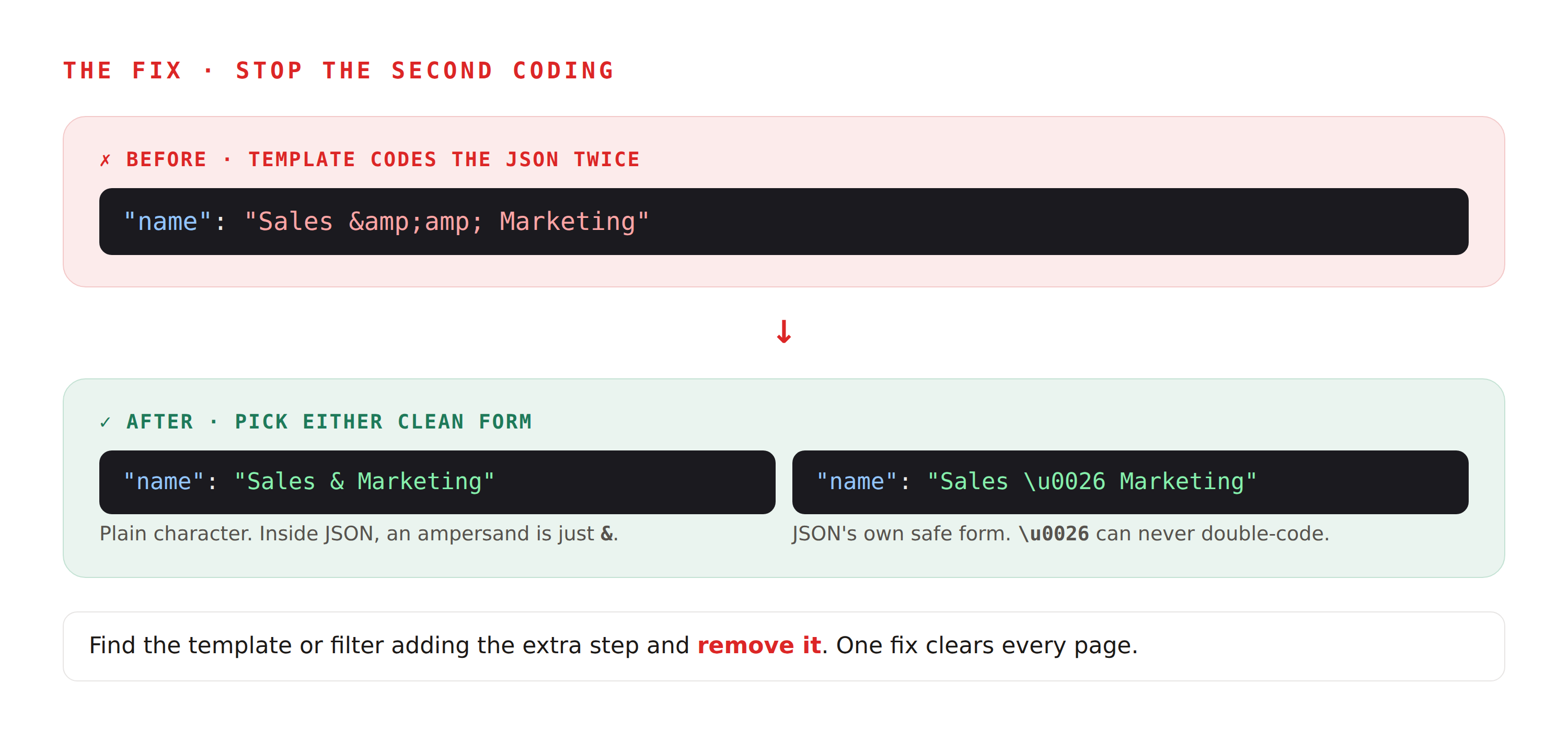 Before: the template outputs the name value coded twice. After: write the ampersand as a plain character, or as the JSON safe form backslash u 0 0 2 6. Then remove the template step that adds the extra coding.