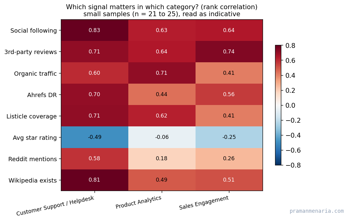 Heatmap of which signal predicts visibility within each category. Wikipedia and listicle coverage are strongest in helpdesk; social following strong everywhere; average rating is strongly negative in helpdesk but neutral elsewhere.