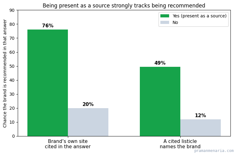 Bar chart. When a brand's own site is cited in an answer it is recommended 76% of the time versus 20% when not. When a cited listicle names the brand it is recommended 49% of the time versus 12% when the cited listicles do not name it.