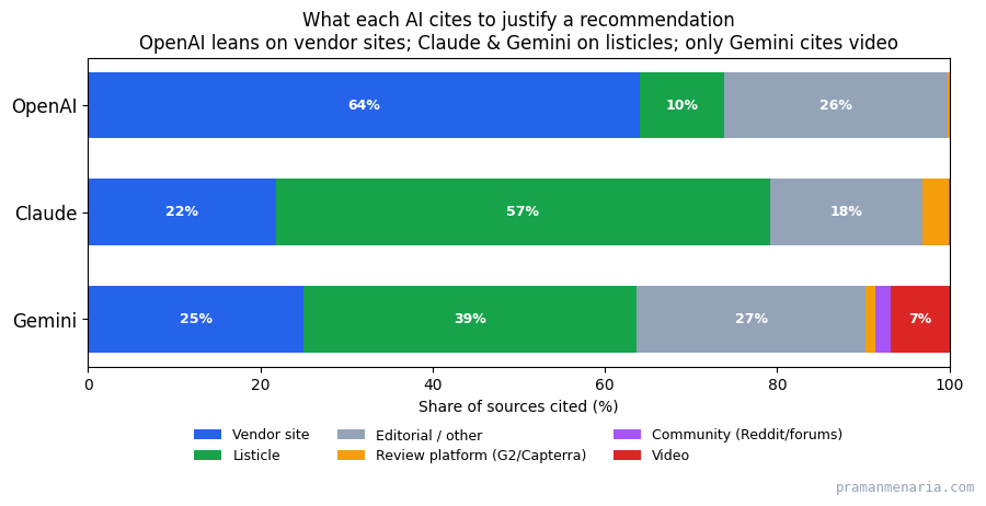 Stacked bar chart of the share of source types each model cites. OpenAI 64% vendor site, 10% listicle, 26% editorial. Claude 22% vendor, 57% listicle, 18% editorial, 3% review platform. Gemini 25% vendor, 39% listicle, 27% editorial, plus community and 7% video. Only Gemini cites video.