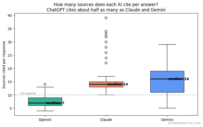 Box plot of sources cited per response by model. OpenAI median 7, Claude median 14, Gemini median 16, with a dashed line at 10 sources.