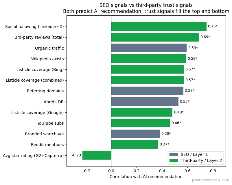 Horizontal bar chart of every signal's correlation with AI recommendation, colour-coded by layer. Grey SEO signals and green third-party trust signals are interleaved, with trust signals occupying the strongest positions.