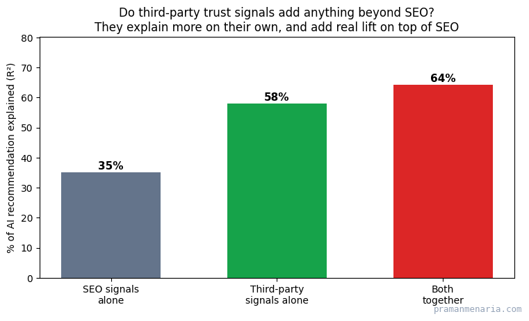 Bar chart showing that SEO signals alone explain 35% of AI recommendation, third-party trust signals alone explain 58%, and both together explain 64%.