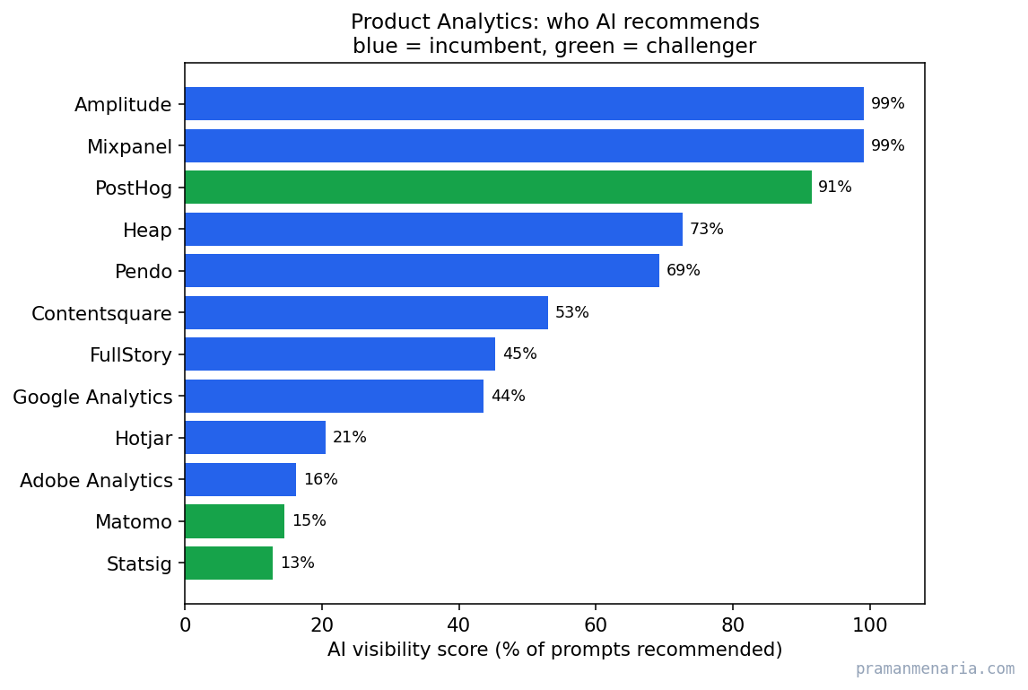 Bar chart of the most-recommended product analytics brands. Amplitude and Mixpanel near 99%, PostHog 91% as a standout challenger.
