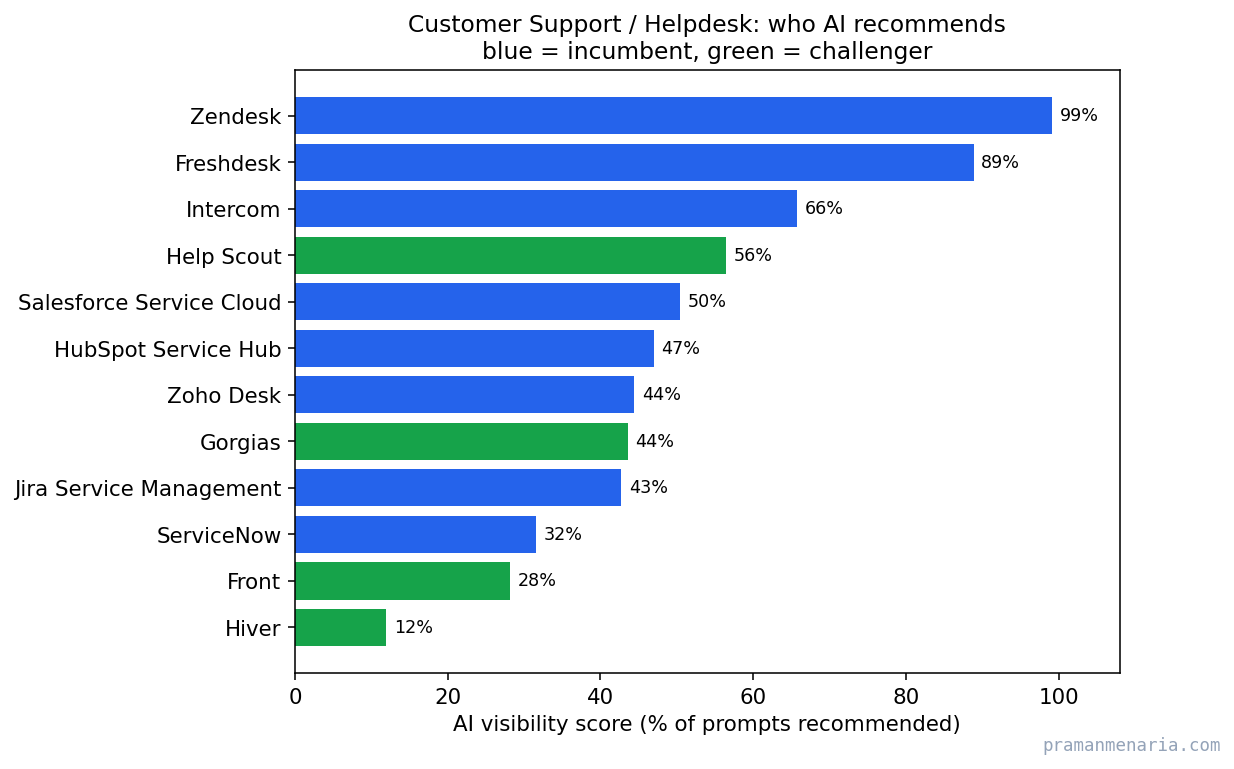 Bar chart of the most-recommended helpdesk brands. Zendesk about 99%, Freshdesk 89%, Intercom 66%, with incumbents in blue and challengers in green.