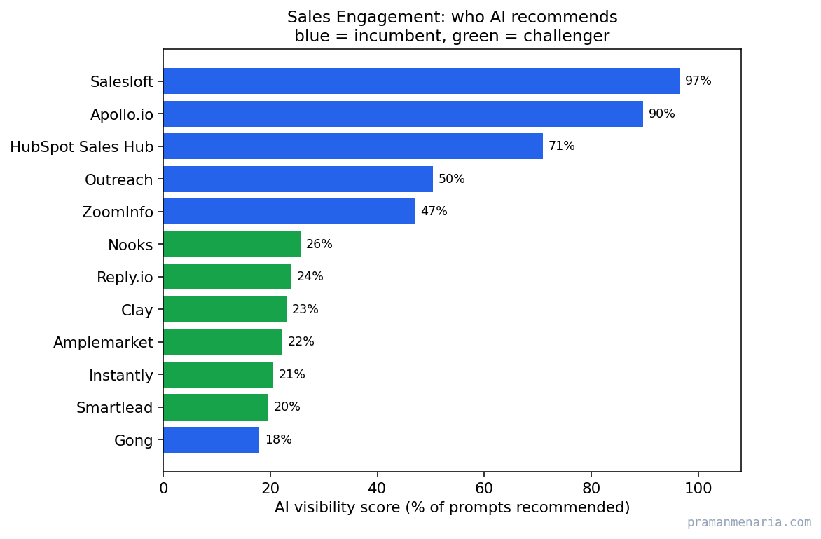 Bar chart of the most-recommended sales engagement brands. Salesloft about 97%, Apollo.io 90%, HubSpot Sales Hub 71%, with ZoomInfo ranking highly despite being a data tool.