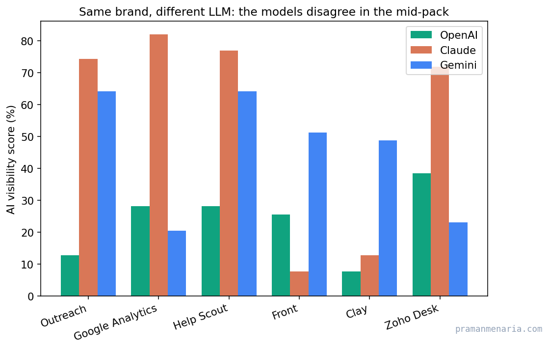 Grouped bar chart comparing OpenAI, Claude and Gemini visibility for six brands. Claude recommends Outreach 74% versus OpenAI 13%; Google Analytics is 82% in Claude but around 21 to 28% in the others.