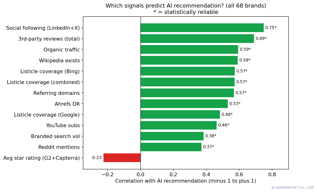 Horizontal bar chart of how strongly each trust signal correlates with AI recommendation. Social following 0.75, third-party review count 0.69, organic traffic 0.59, Wikipedia 0.59, listicle coverage 0.57 are strongest; average star rating is slightly negative.