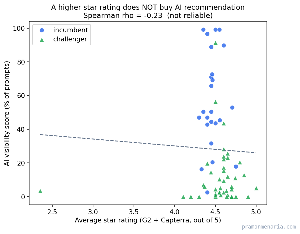 Scatter plot with average star rating (G2 and Capterra) on the x-axis and AI visibility on the y-axis. The dots show no upward trend; the fitted line is flat to slightly downward, meaning higher ratings do not correspond to more AI recommendation.