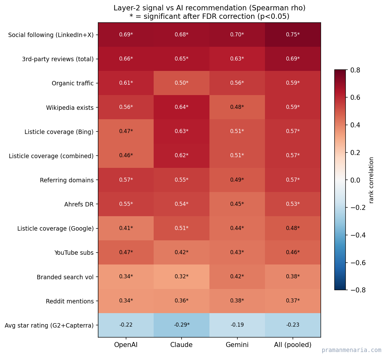 Heatmap of every trust signal against each AI model, coloured by correlation strength. Most cells are red (positive) with significance stars; the average rating row is blue (negative). Social following is the strongest row across all models.