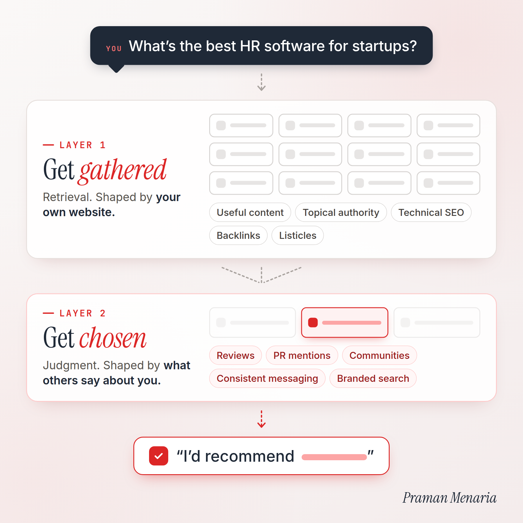 How AI turns a question into one recommendation. Layer 1, get gathered: a dozen candidate companies are pulled in, shaped by their own websites through content, topical authority, technical SEO, backlinks and listicles. Layer 2, get chosen: three candidates are narrowed to one, shaped by what others say about them through reviews, PR mentions, communities, consistent messaging and branded search. The chosen company ends up in the answer, I'd recommend.