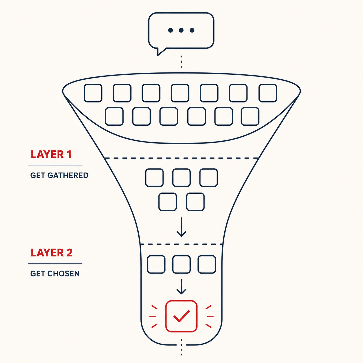 How AI turns a question into a single recommendation: a chat query drops into a funnel where a dozen candidate companies get gathered in Layer 1, then narrowed to a few until one is chosen in Layer 2, marked with a red check.